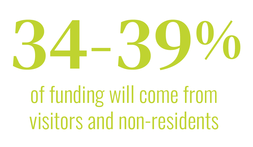 34-39% of funding will come from visitors and non-residents